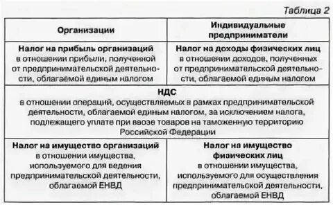 Налоги для предпринимателей юридических лиц