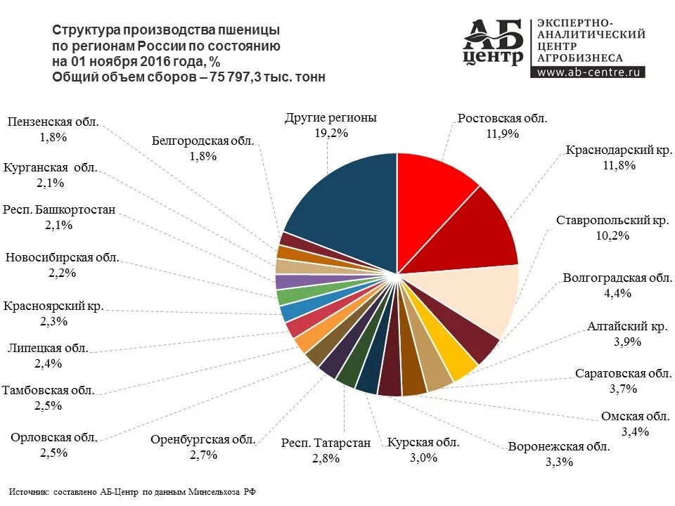 Структура сельского хозяйства Краснодарского края. Субъекты России производители пшеницы. Структура посевных площадей в Краснодарском крае. Регионы производители пшеницы в России. Пшеничные страны