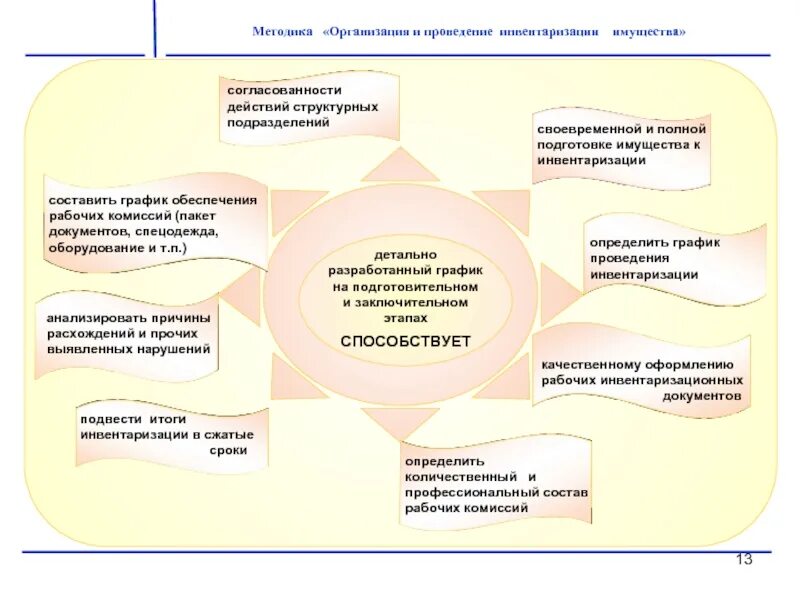 Этапы проведения инвентаризации схема. Инвентаризация имущества. Инвентаризация имущества организации. Этапы проведения инвентаризации имущества.