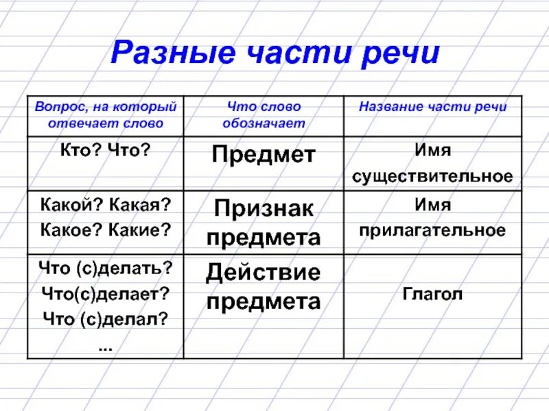 Разные части речи. Вопросы разных частей речи. Какая часть речи отвечает на вопрос какой. Какая часть речи отвечает на вопрос чего.