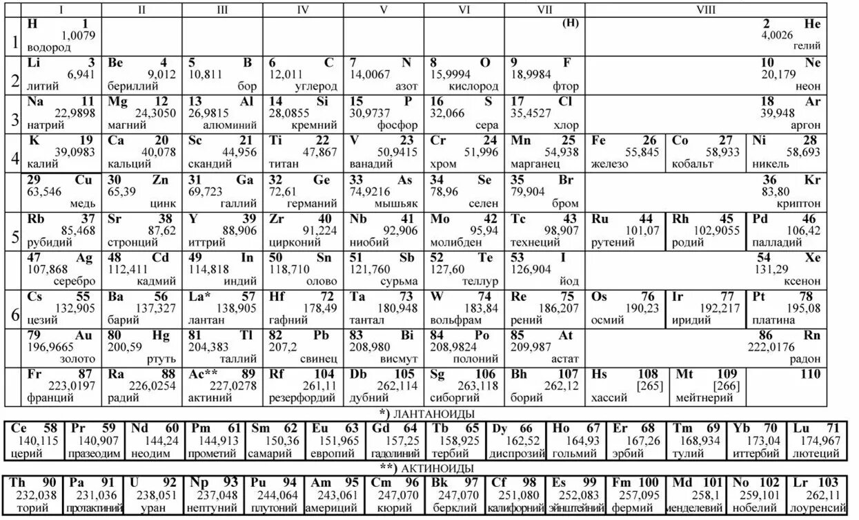 Сколько дней до егэ по химии. Периодическая таблица Менделеева черно белая для ЕГЭ. Таблица химических элементов Менделеева ЕГЭ. Периодическая система химических элементов таблица Менделеева ОГЭ. Периодическая система химических элементов Менделеева черно белая.
