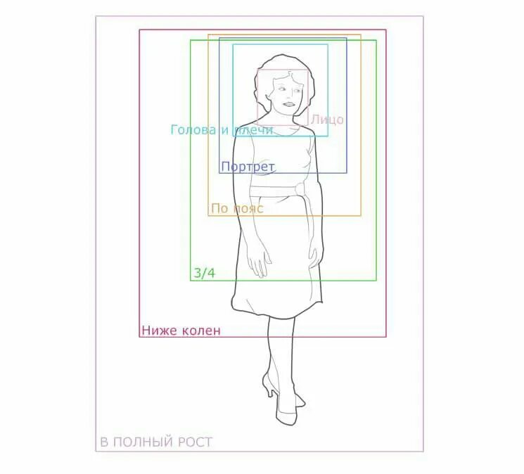 Кадрирование. Правило кадрирования портрета. Правильное кадрирование человека. Правильное кадрирование фотографий. Схема кадрирования.