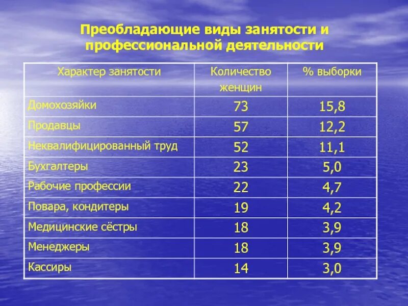 Преобладающая форма деятельности. Преобладающие виды деятельности. Преобладающий вид. Неквалифицированные профессии список. Преобладающий вид занятости в городе.