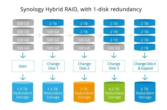 Synology raid. Raid 01 и raid 10. synology hybrid raid. raid 6 схема. synology shr.