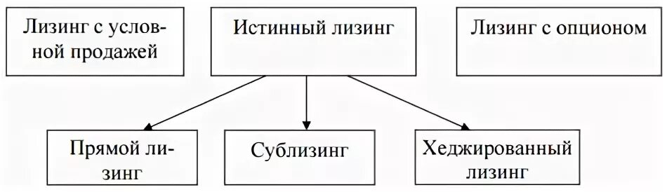 Развитие лизинг