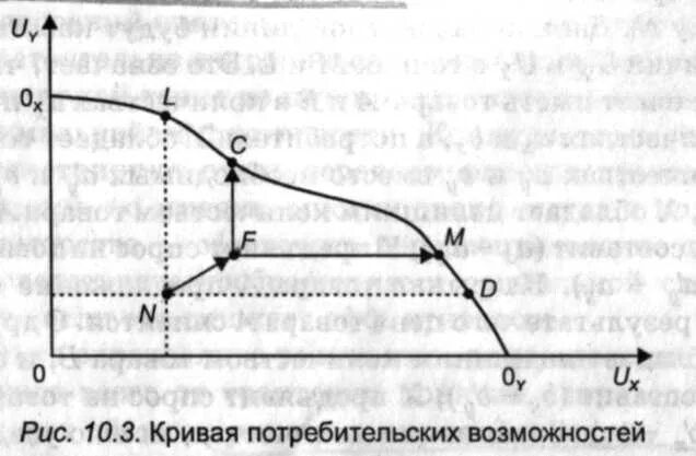 Потребительские возможности. Потребительские возможности. Социальный оптимизм. Ромир исследования. Кривая контрактов и граница возможных полезностей.