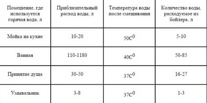 Сколько температура в ванной