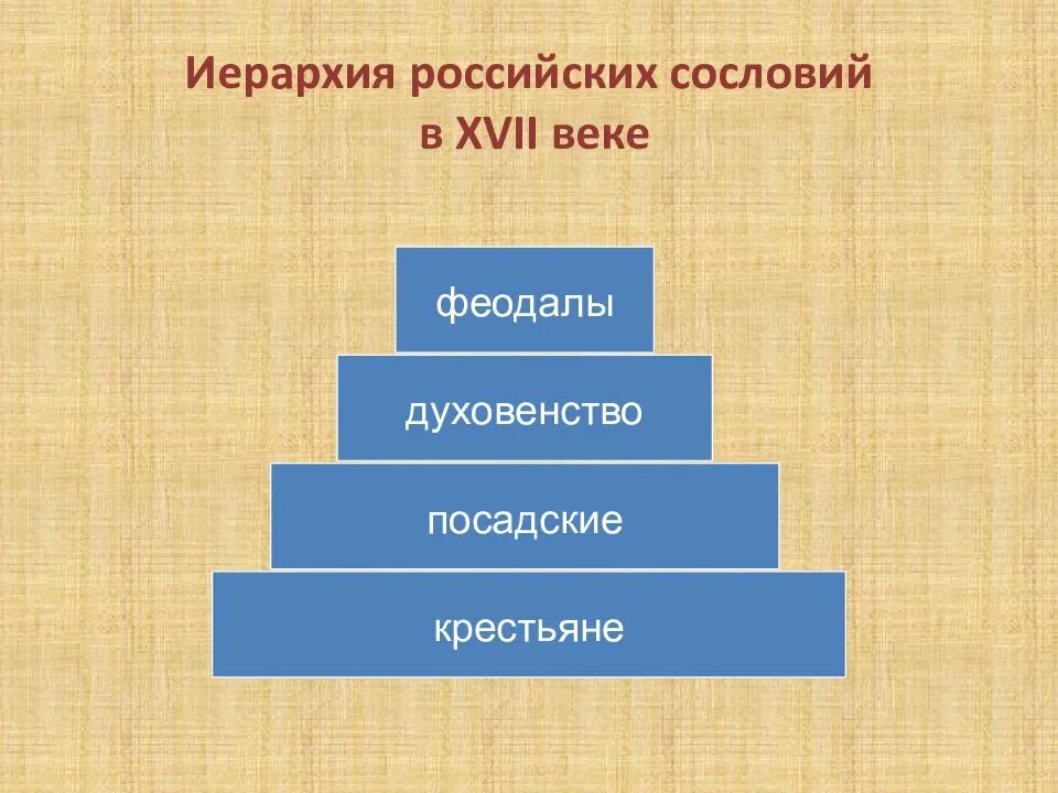 Сословия в России в 17 веке духовенство. Схему сословий в XVII веке в России. Иерархическая лестница сословий 17 века в России. Лестница сословий в России 16 век. Первое сословие феодалы