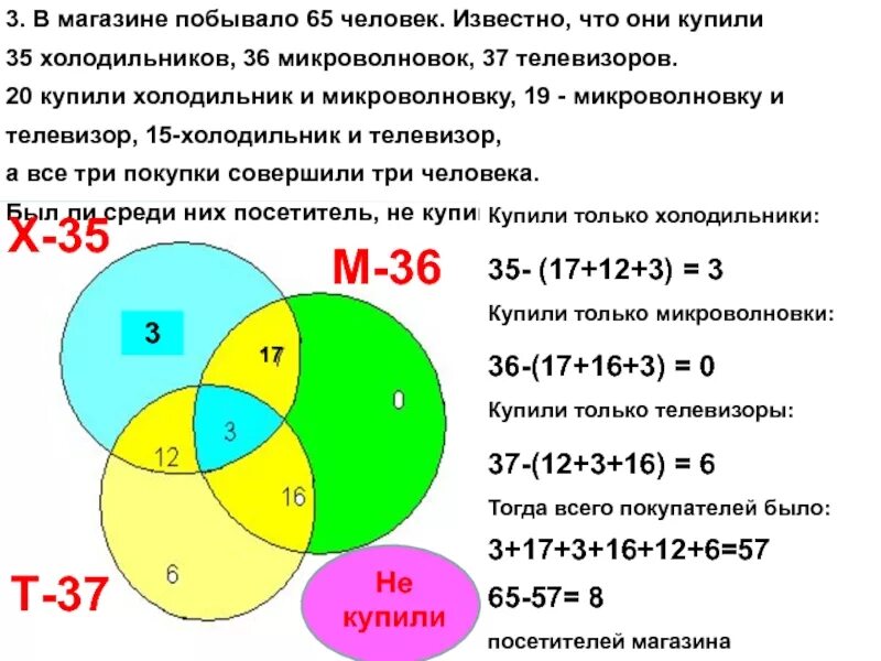 Было 12 телевизоров. В магазине побывало 65 человек известно. Решение задач с помощью кругов Эйлера 5 класс. Известно что 1 холодильник 2 Микроволновые печи и 3. В магазине побывало 65 человек известно что они купили 35.