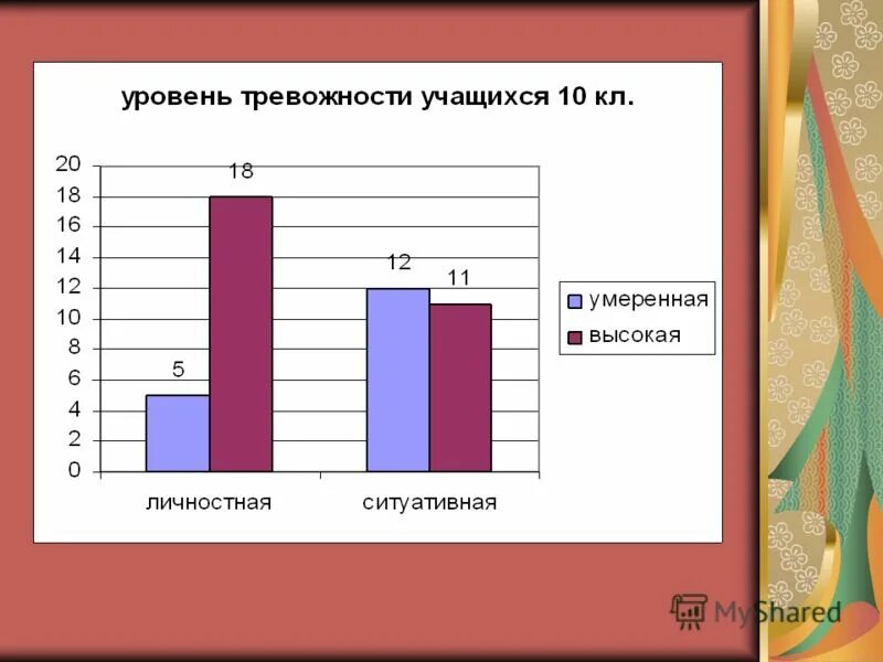 Уровень тревожности у подростков. Тревожность школьников. Статистика тревожности у подростков. Уровень тревожности схема.