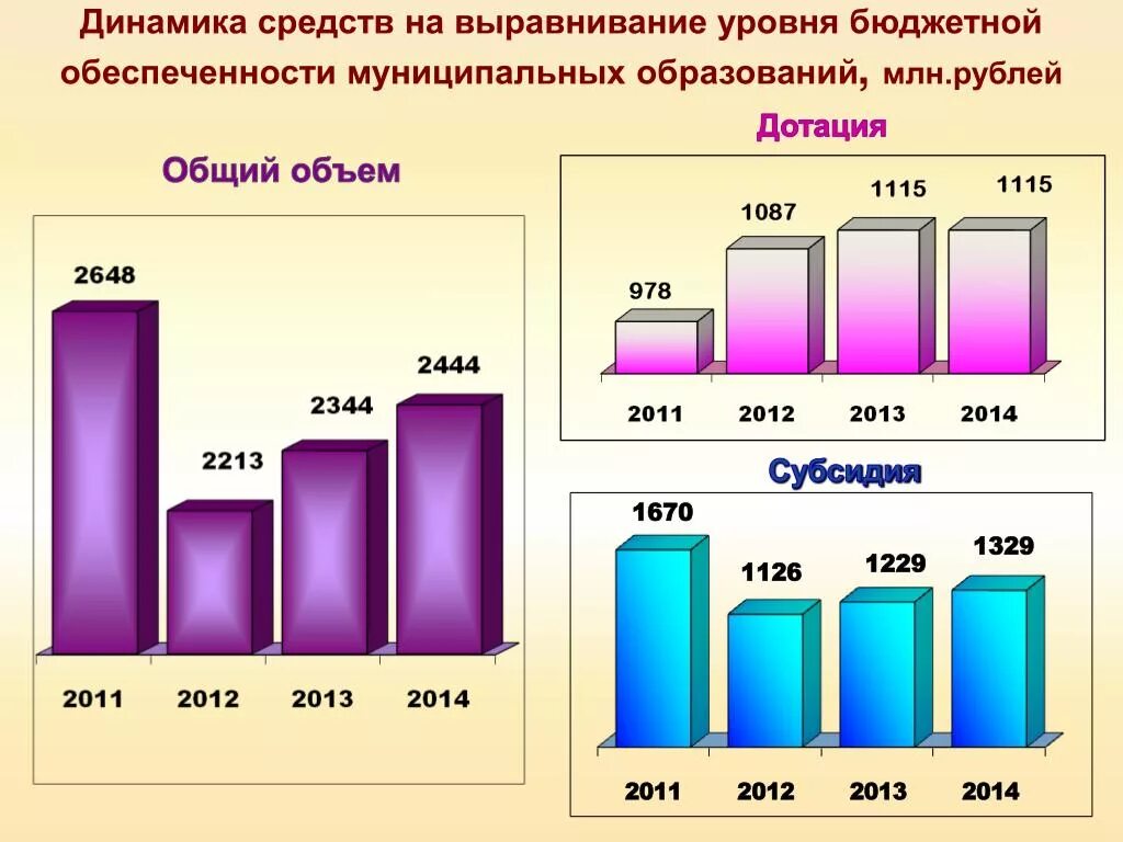 Уровень 3 обеспеченности. Уровень бюджетной обеспеченности муниципальных образований. Выравнивание уровня бюджетной обеспеченности. Бюджетная обеспеченность муниципальных образований. Выравнивание бюджетной обеспеченности муниципальных образований.