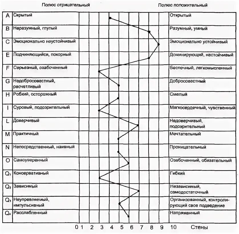 16 факторный тест кеттела