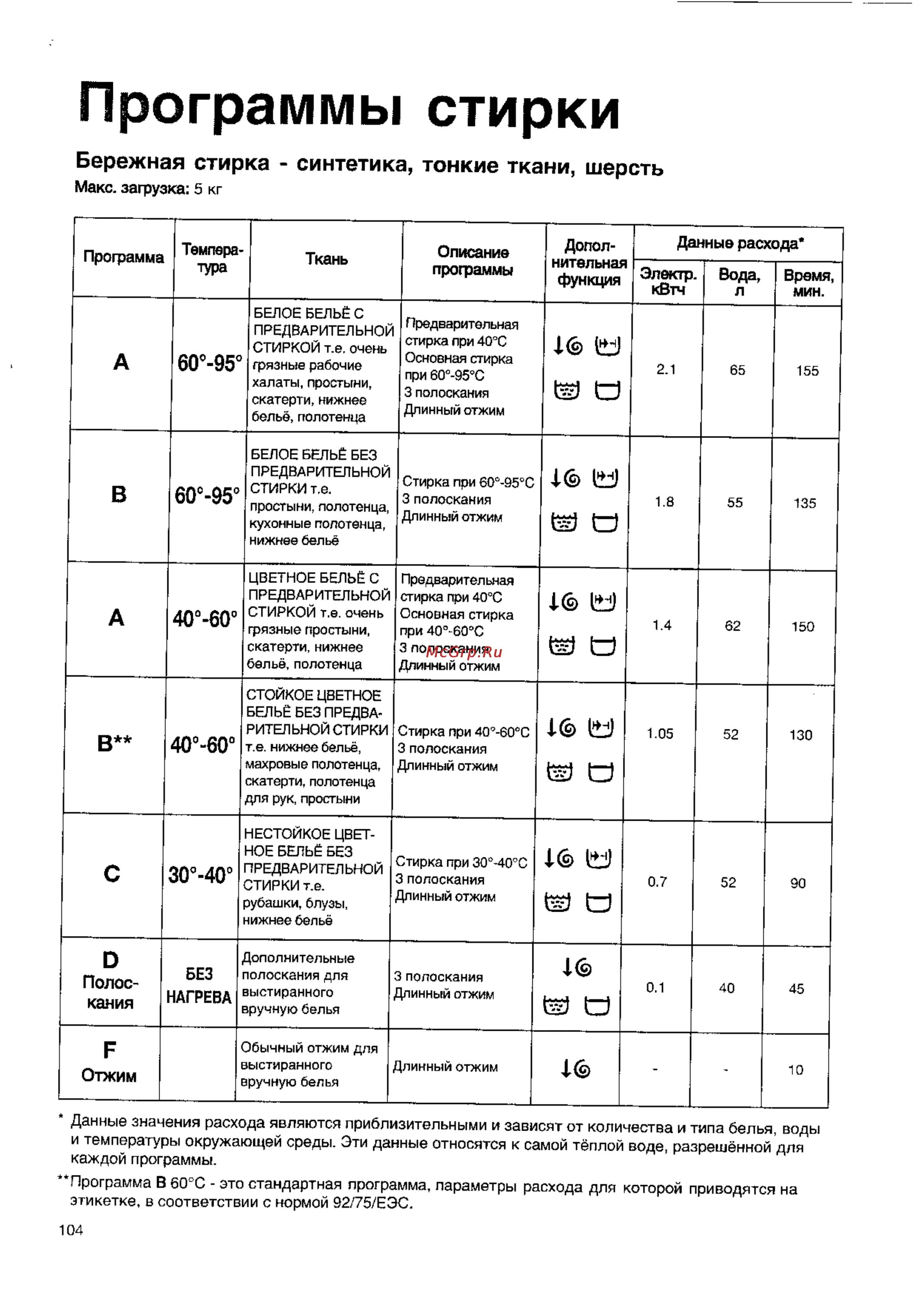 Таблица программ стиральной машины haier. Машинка lg режимы стирки. Хлопок бережная стирка время стирки. Стиральная машинка индезит wiun102. Режимы стирки по времени.