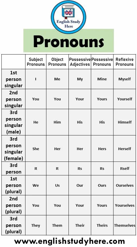 Object pronouns в английском. Object pronouns possessive adjectives. Possessive pronouns plural. Subject and object pronouns possessive adjectives. 1 person singular