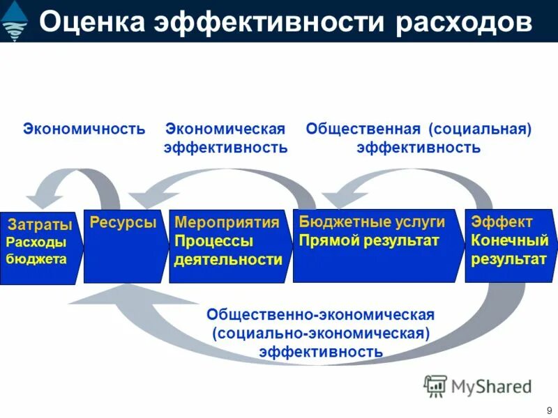 Низкая эффективность экономики