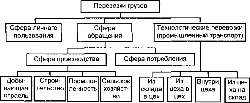 Средняя перевозки груза. Классификация грузовых перевозок схема. Классификация грузов автомобильного транспорта. Схема классификации грузовых автомобильных перевозок. Классификация грузов перевозимых автомобильным транспортом.