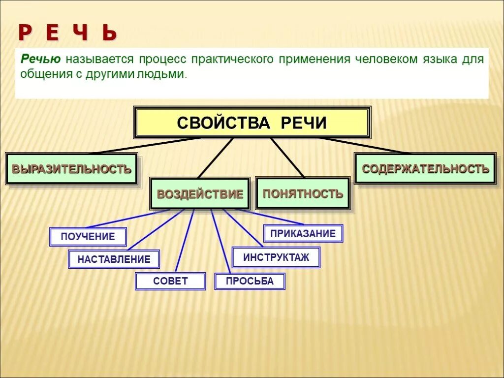 Речи це. Речь как психический процесс. Речь это психический процесс. Речь это в психологии. Речь психологический процесс.