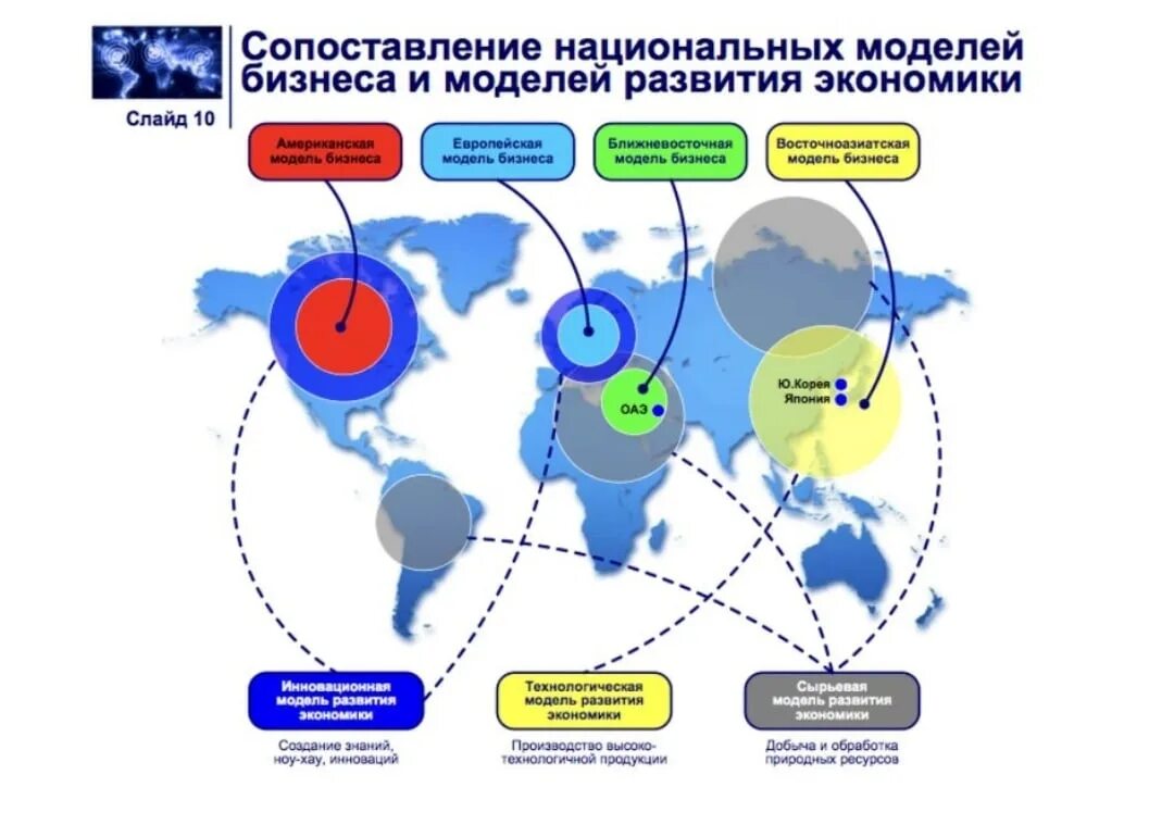 Модель экономики россии. Модели экономического развития. Модели мировой экономики. Модели экономического развития стран. Модели экономики стран.