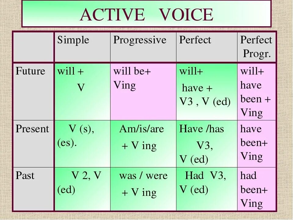 Формула образования Passive Voice. Passive и Active в английском. Passive Voice таблица. Active Passive Voice в английском. Простое прошедшее в пассивном залоге