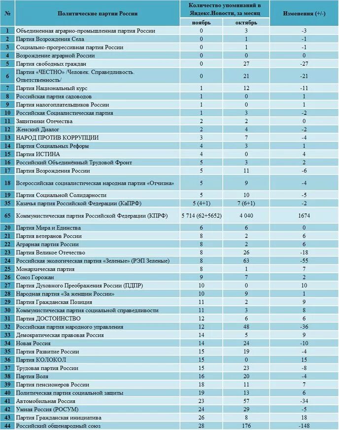 Количество партий в россии. Политические партии РФ таблица 2022. Партии РФ список 2020. Политические партии России 2023 таблица. Политические партии России 2021 таблица.