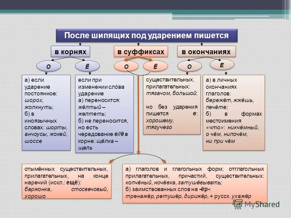 Правило правописание букв о и ё после шипящих в корне. Правописание о-ё после шипящих в корнях суффиксах и окончаниях. Правописание ё е о после шипящих и в корне суффиксе и окончании. Правописание о ё после шипящих в существительных и прилагательных. О книге выбор гласной в окончании