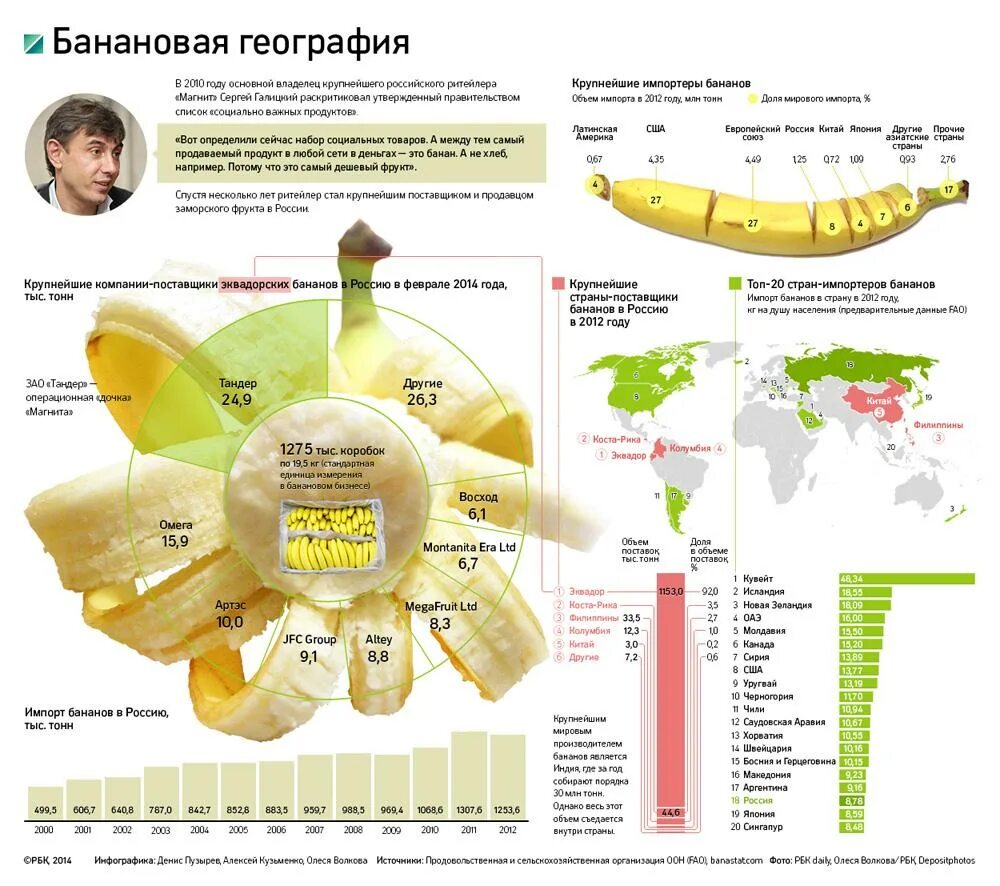 Откуда повезут бананы в россию. Страны поставщики бананов. Страны импортеры бананов. Основные поставщики бананов. Главные поставщики бананов в Россию.