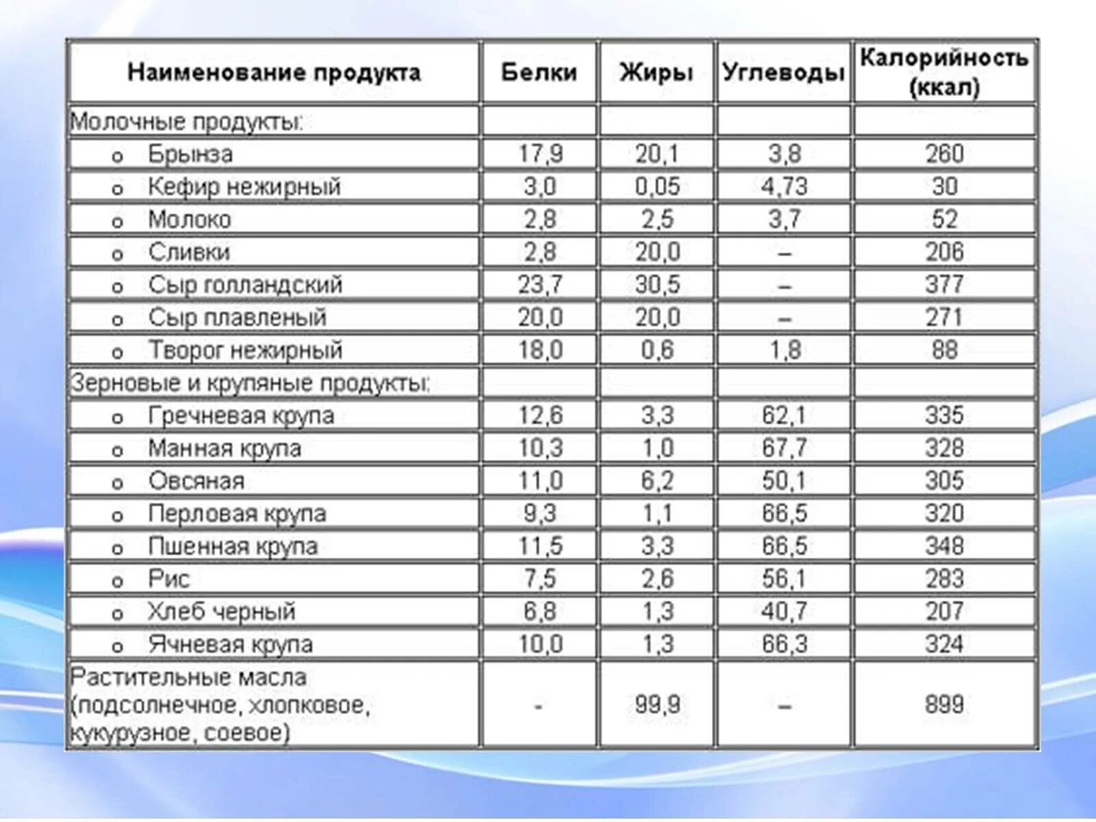 Где белки жиры и углеводы. Продукты содержащие много белка и мало углеводов и жиров. Продукты с высоким содержанием углеводов таблица. Список продуктов с высоким содержанием углеводов таблица. Пища с высоким содержанием углеводов таблица.