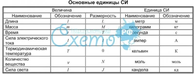 Основная единица сетевого общества. Основной единицей си не является. Таблица «основные единицы и уровни»..