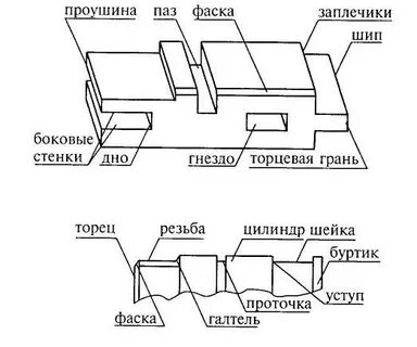 Узкая канавка прорезающая насквозь стенку детали это