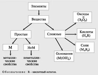 Тест простые и сложные вещества 8 класс