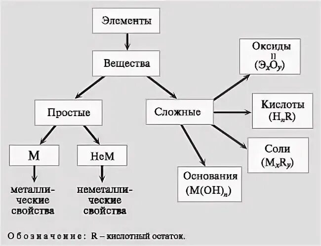 Контрольная работа no 4 основные классы соединений