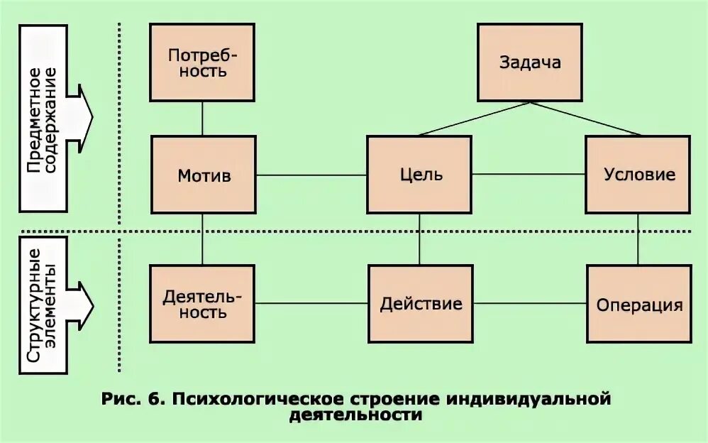 Действия операции мотив. Структура деятельности Леонтьев схема. Теория деятельности Леонтьева схема. Психологическое строение индивидуальной деятельности. Теория деятельности а.н Леонтьева структура.