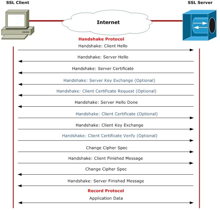 Handshake протокол. Хеллоу клиент. SSL client hello message. Client hello поля. Client init