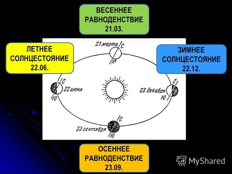 Весеннее равноденствие это простыми словами. Зимнее и летнее солнцестояние даты. Дни равноденствия и солнцестояния. День летнего и зимнего солнцестояния дни равноденствия.