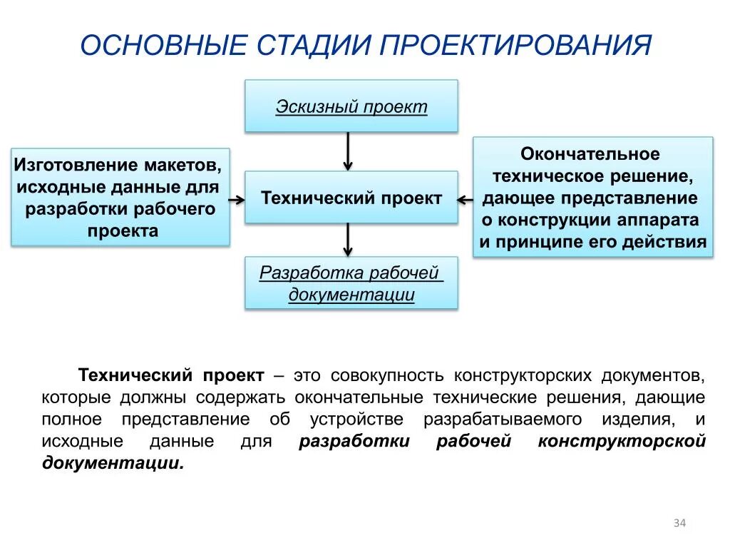 Часть производственного или проектного процесса имеющая начало. Стадии проектирования технический проект. Этапы разработки технического проекта. Этапы процесса проектирования. Схема стадий проектирования.