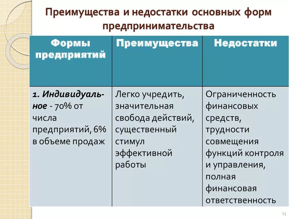 Индивидуальное предприятие акционерное общество. Преимущества и недостатки форм предпринимательства. Основные формы организации предпринимательства. Преимущества и недостатки основных форм предпринимательства. Достоинства и недостатки форм организации бизнеса.