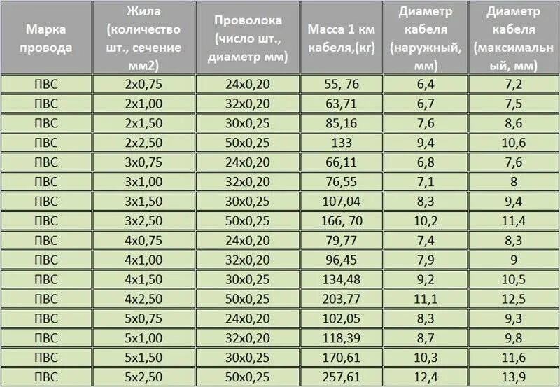 Сопротивление медной жилы. Провод ПВС 3х 0.75 мм2 максимальный ток. Кабель ПВС 3х4 диаметр кабеля. Кабель ПВС 2х1.5 нагрузка КВТ. Провод ПВС 4*2,5.