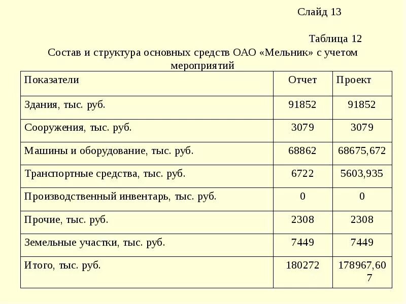 Структура основных производственных фондов таблица. Состав и структура основных средств таблица. Состав и структура основных фондов предприятия таблица. Основные фонды предприятия таблица.