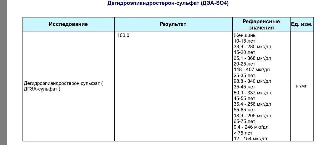 Дегидроэпиандростерон-сульфат (дэа-so4). Дэа so4 гормон норма. Дгэа анализ норма у женщин. Беременность:3-4 кратного превышения значений небеременных. Мономерный пролактин инвитро.