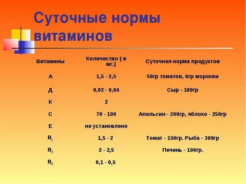 Д3 норма в сутки взрослым. Норма потребления витаминов в сутки. Норма витамина с в сутки для женщин в мг. Суточная потребность витамина е в мг. Суточная норма витамина д в мг.