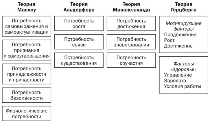 Анализ теорий мотивации. Теория мотивации Маслоу Герцберга МАККЛЕЛЛАНДА. Содержательные теории мотивации (Маслоу, Герцберга, Мак- Клеланда).. МАККЛЕЛЛАНД модель мотивации. Соотношение содержательных теорий мотивации.