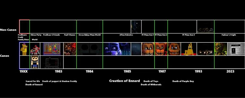 Fnaf timeline. Хронология игр фнаф. таймлайн fnaf. хронология игр фнаф по сюжету.