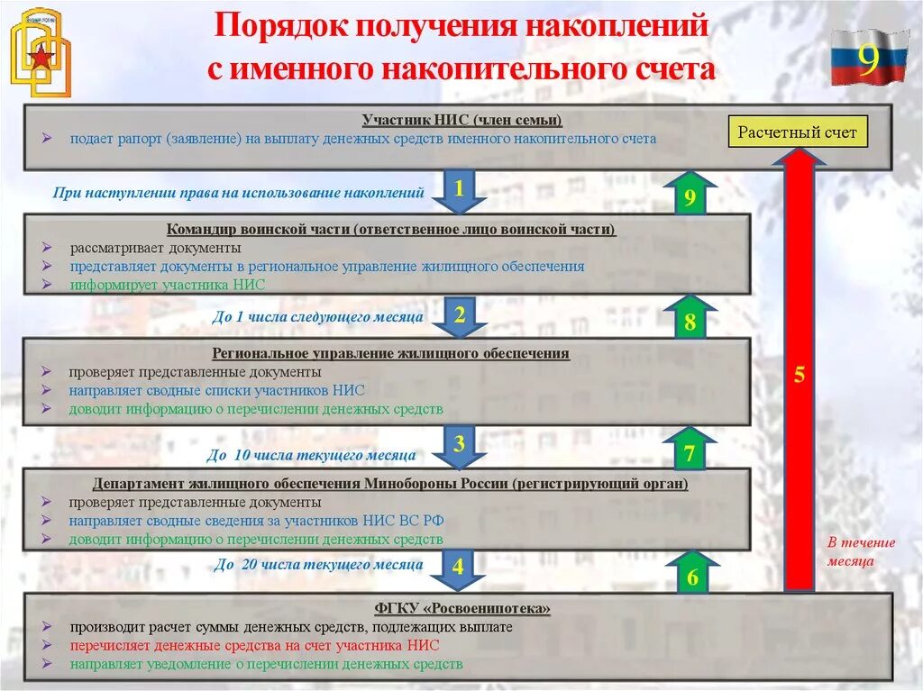 Выплаты по военной ипотеке по годам. Накопительный счет военнослужащего. Жилищное обеспечение военнослужащих. Порядок получения денежных средств. Жилищное обеспечение военнослужащих схема.