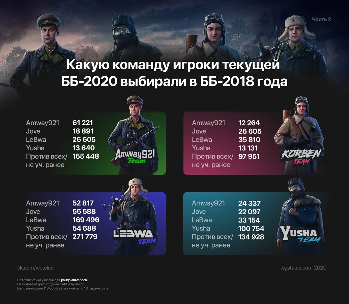 Battle stats. Битва блогеров 2020 WOT. Статистика битвы блогеров 2021. Статистика битвы блогеров WOT 2021. Битва блогеров 2022 WOT статистика.