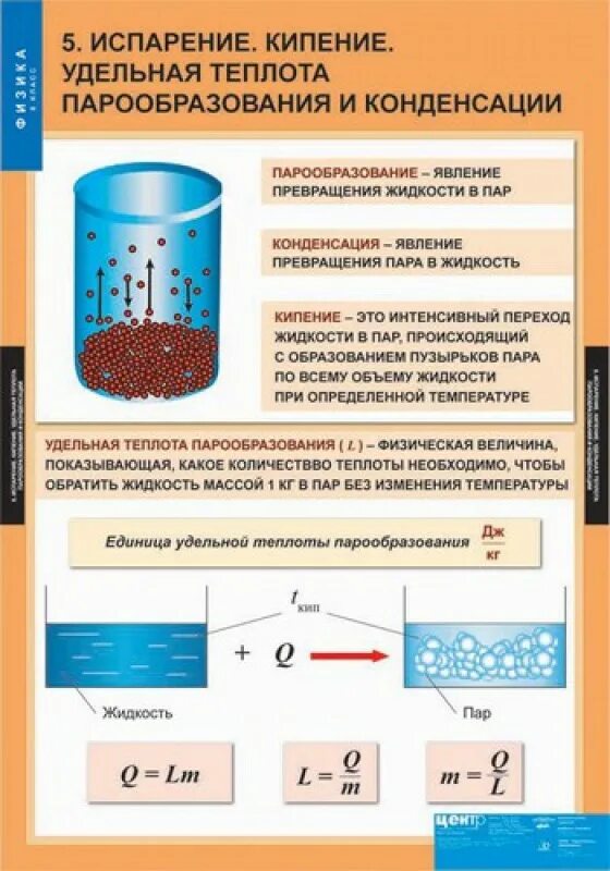 Кипение, свойства паров, критическое состояние вещества - формулы и определения 