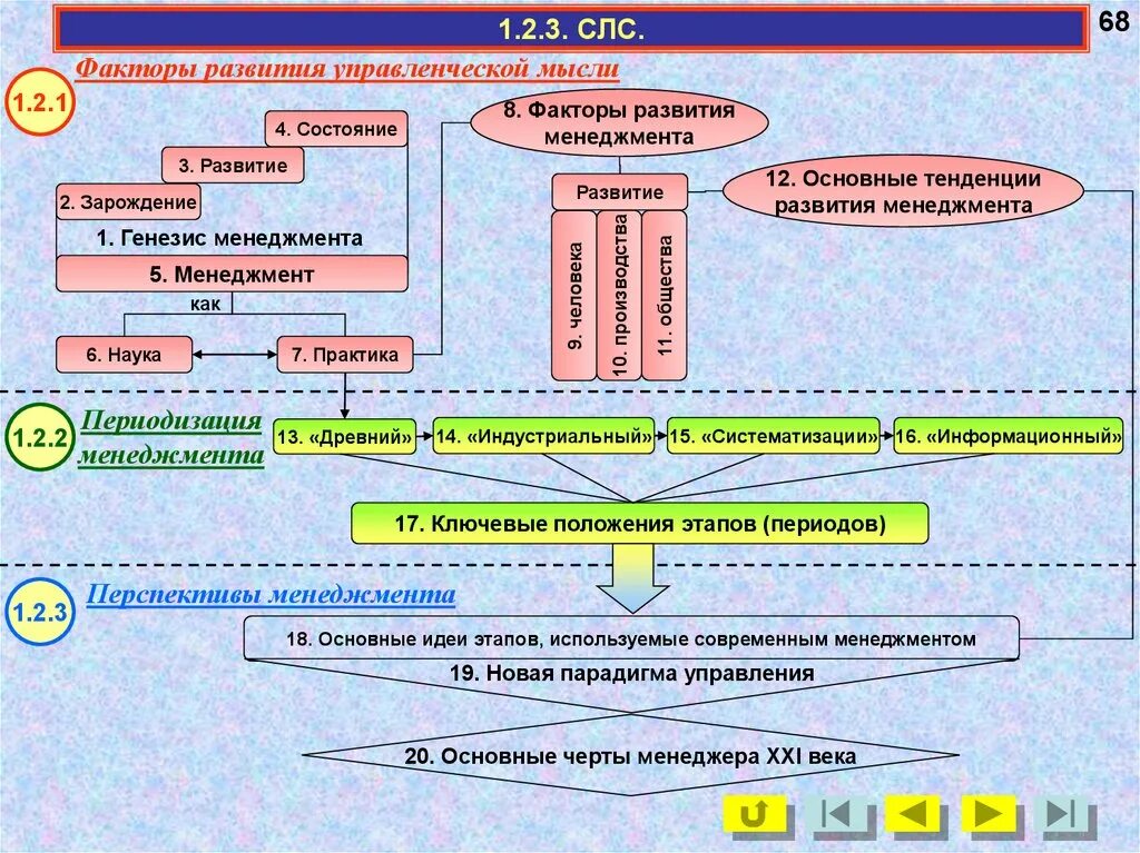 Древний период развития менеджмента. Генезис Федерации делятся. Генезис возникновения