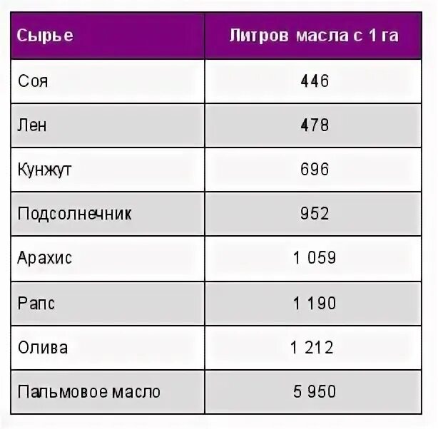 Масло подсолнечное сколько кг в литре. 100 мл подсолнечного масла. Масло подсолнечное сколько кг в литре. Размер коробки масло подсолнечное. Масло подсолнечное сколько кг в литре.