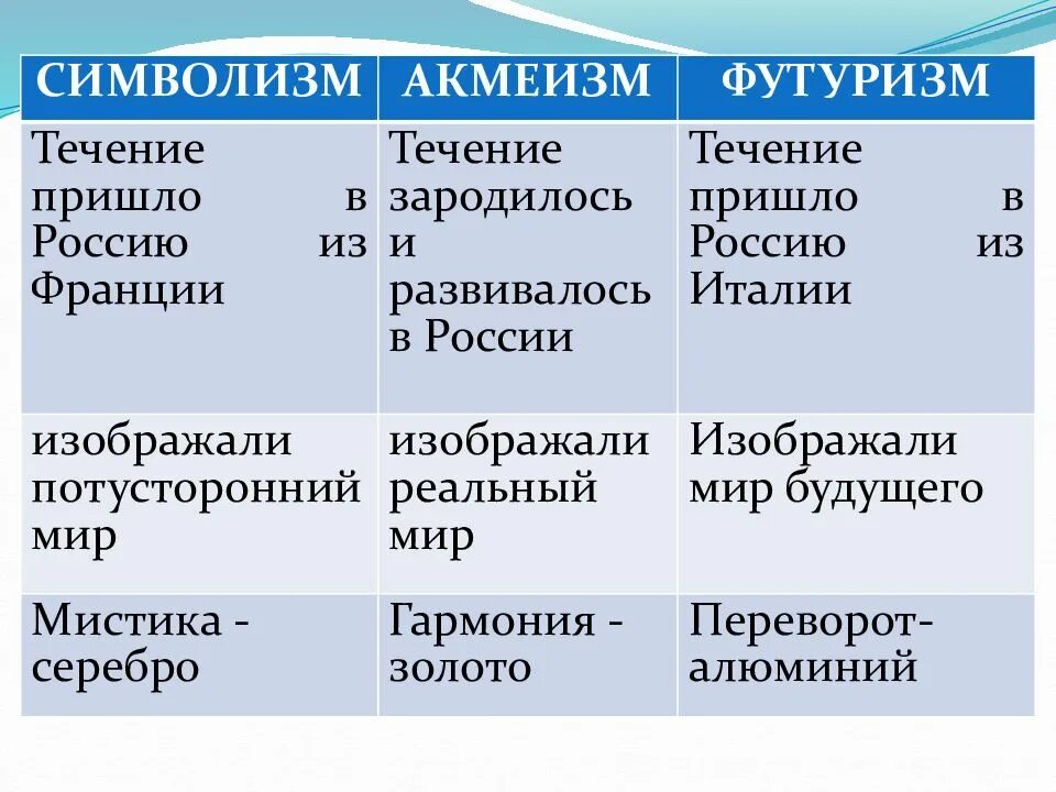 Поэзия серебряного века символизм акмеизм футуризм. Символизм акмеизм футуризм имажинизм сравнительная таблица. Символизм акмеизм футуризм кратко. Серебряный век символизм акмеизм футуризм. 3 течения исключения