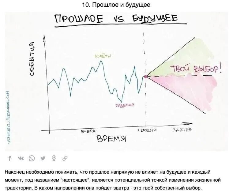 Влияет на будущее. Как прошлое влияет на настоящее. График из будущего. Модель желаемого будущего график. Воздействие на будущее через прошлое.