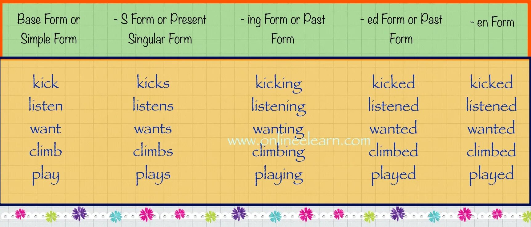 Want past form. Dance в паст Симпл. Base form глагола. Base form of a verb. Learn past form форма.